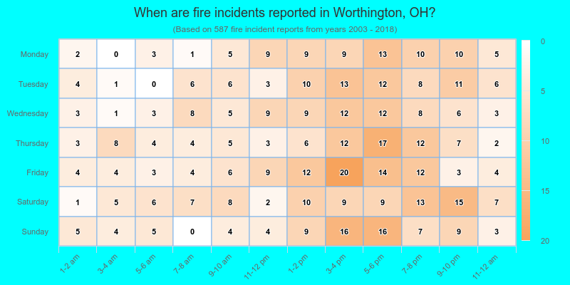When are fire incidents reported in Worthington, OH?