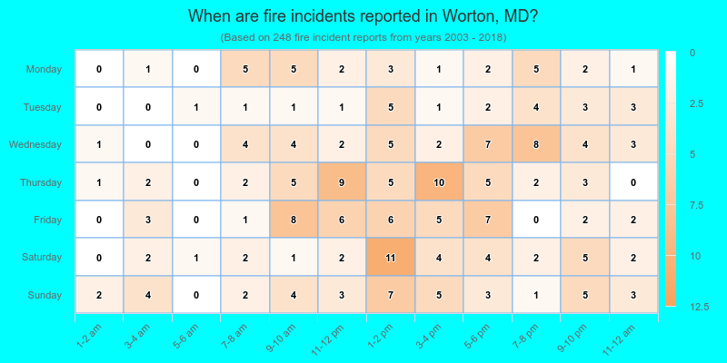 When are fire incidents reported in Worton, MD?