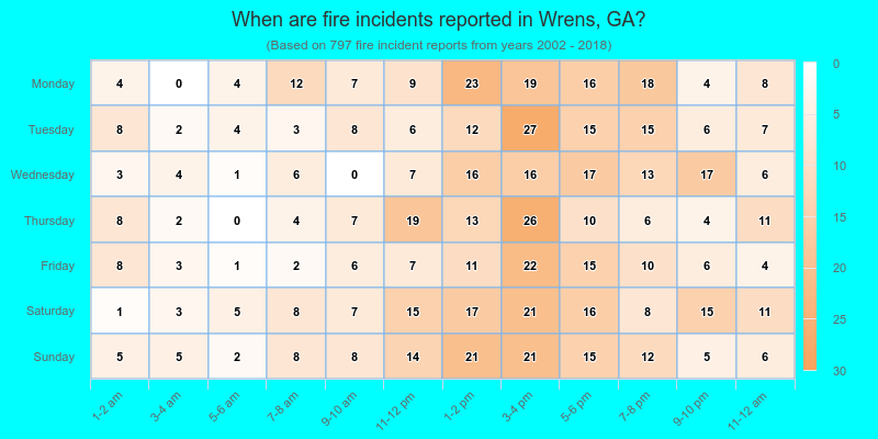 When are fire incidents reported in Wrens, GA?