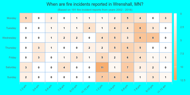 When are fire incidents reported in Wrenshall, MN?