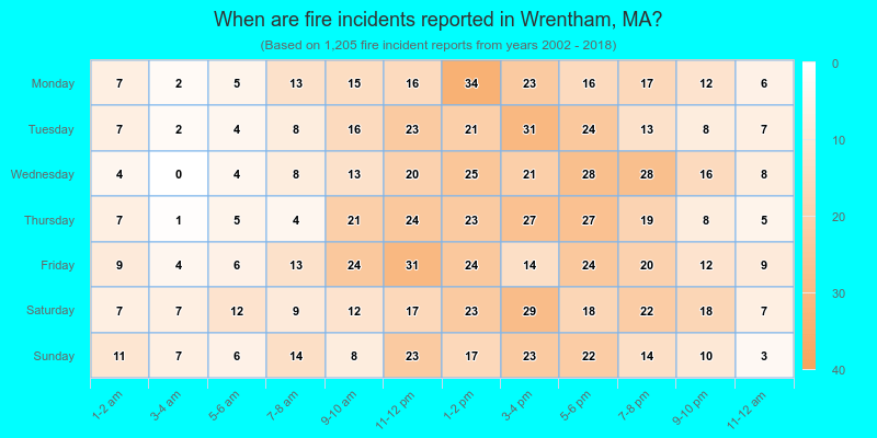 When are fire incidents reported in Wrentham, MA?