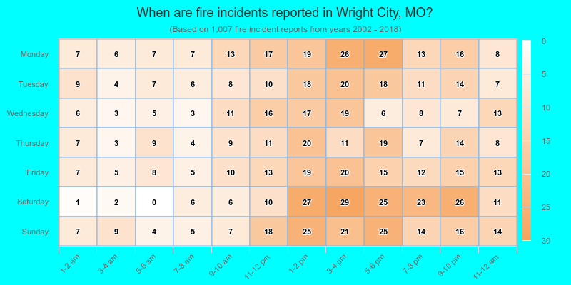 When are fire incidents reported in Wright City, MO?