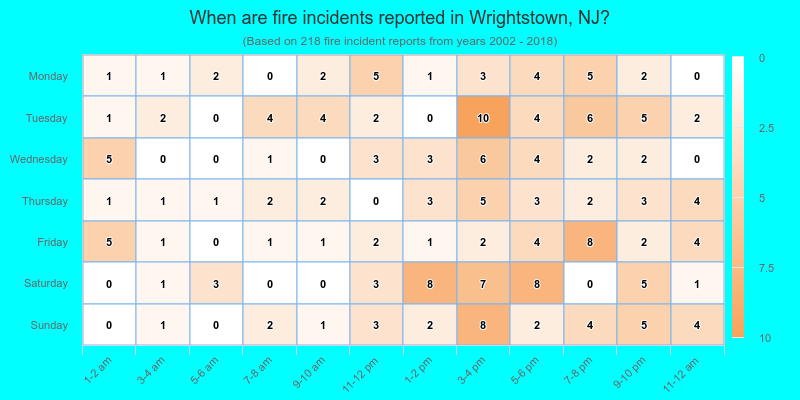 When are fire incidents reported in Wrightstown, NJ?