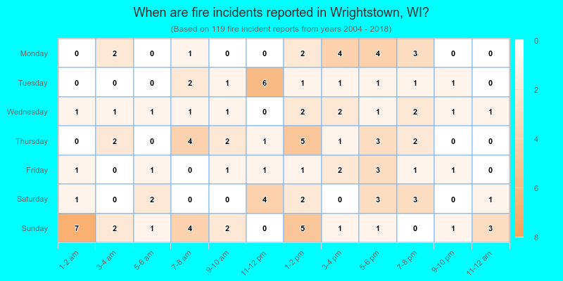 When are fire incidents reported in Wrightstown, WI?