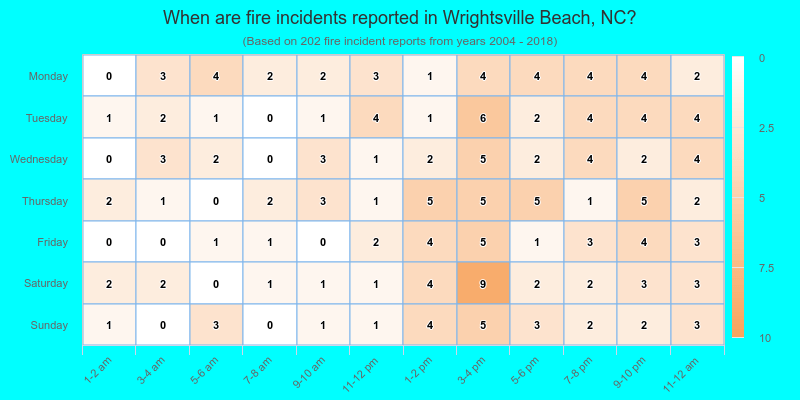 When are fire incidents reported in Wrightsville Beach, NC?