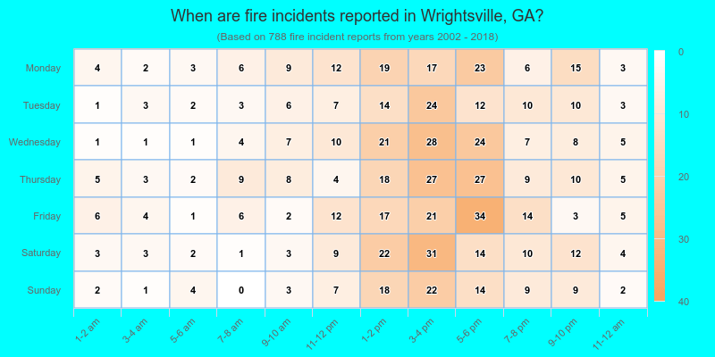 When are fire incidents reported in Wrightsville, GA?
