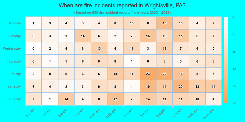 When are fire incidents reported in Wrightsville, PA?