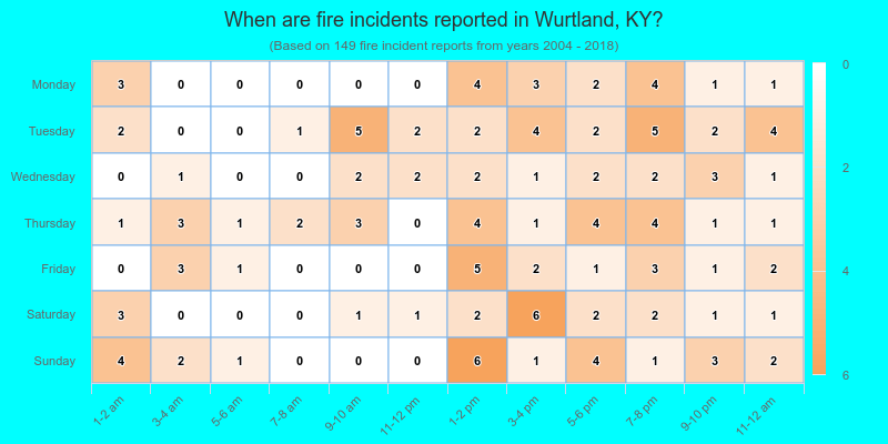 When are fire incidents reported in Wurtland, KY?