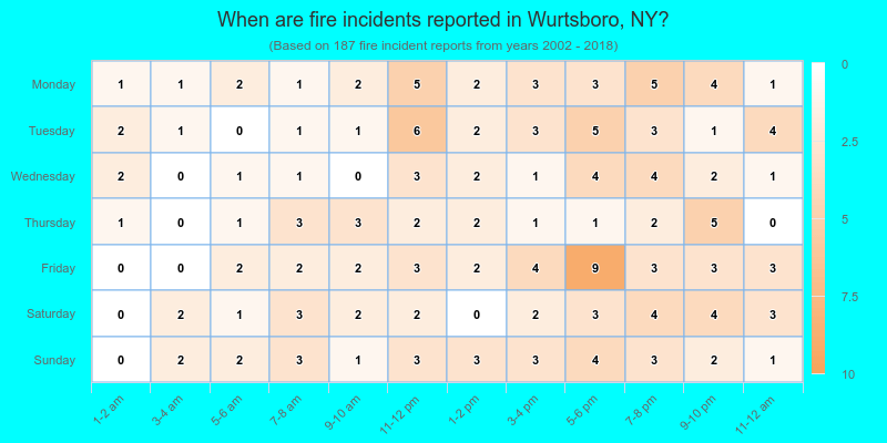 When are fire incidents reported in Wurtsboro, NY?