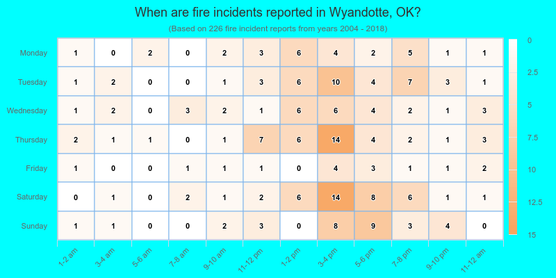 When are fire incidents reported in Wyandotte, OK?