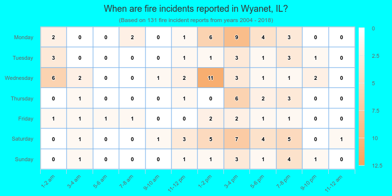 When are fire incidents reported in Wyanet, IL?