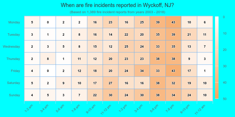 When are fire incidents reported in Wyckoff, NJ?