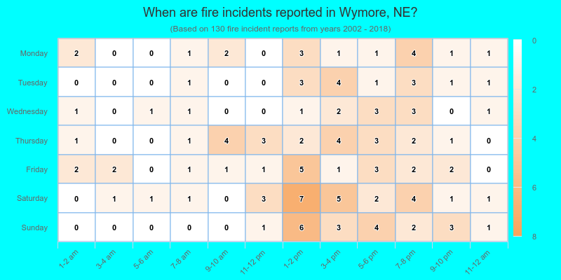 When are fire incidents reported in Wymore, NE?