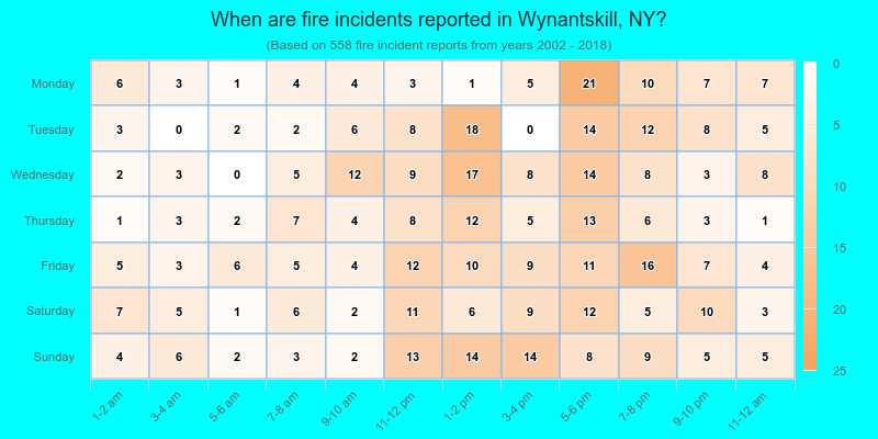 When are fire incidents reported in Wynantskill, NY?
