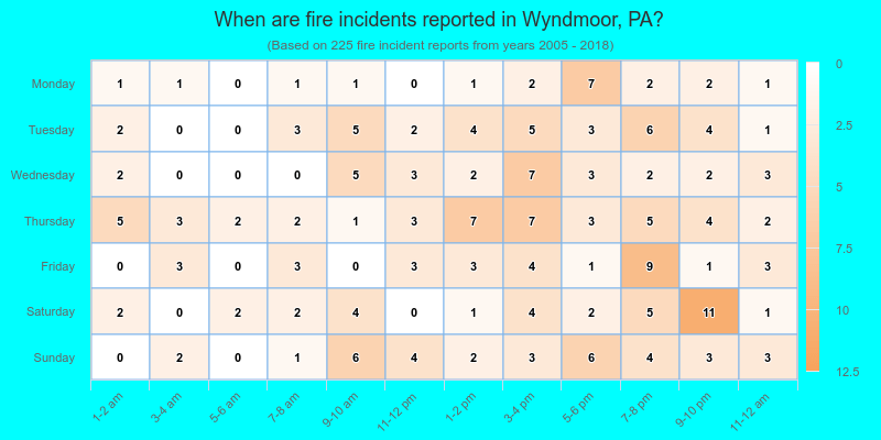 When are fire incidents reported in Wyndmoor, PA?