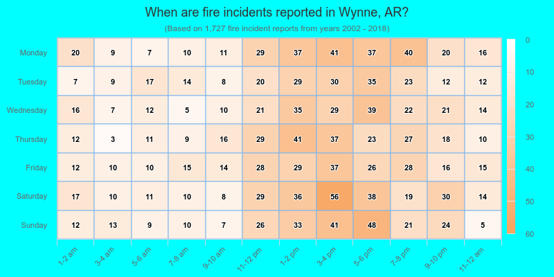 When are fire incidents reported in Wynne, AR?