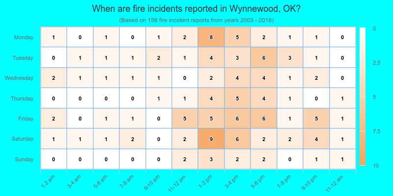 When are fire incidents reported in Wynnewood, OK?