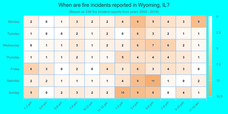 When are fire incidents reported in Wyoming, IL?