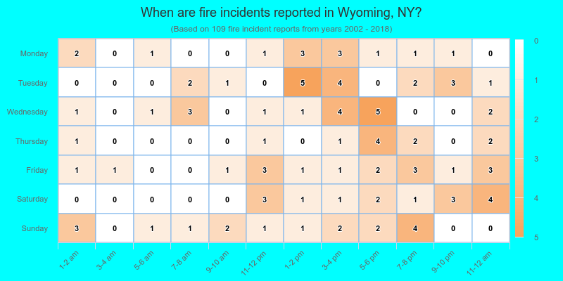 When are fire incidents reported in Wyoming, NY?