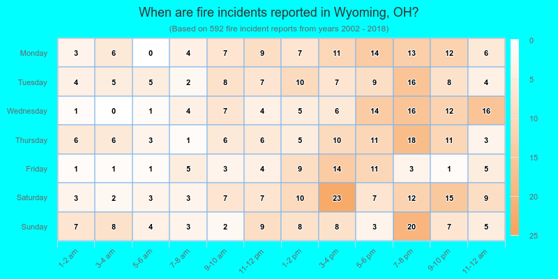 When are fire incidents reported in Wyoming, OH?
