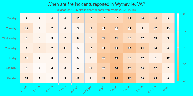 When are fire incidents reported in Wytheville, VA?
