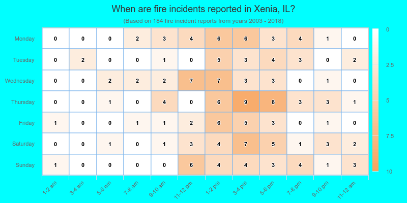 When are fire incidents reported in Xenia, IL?
