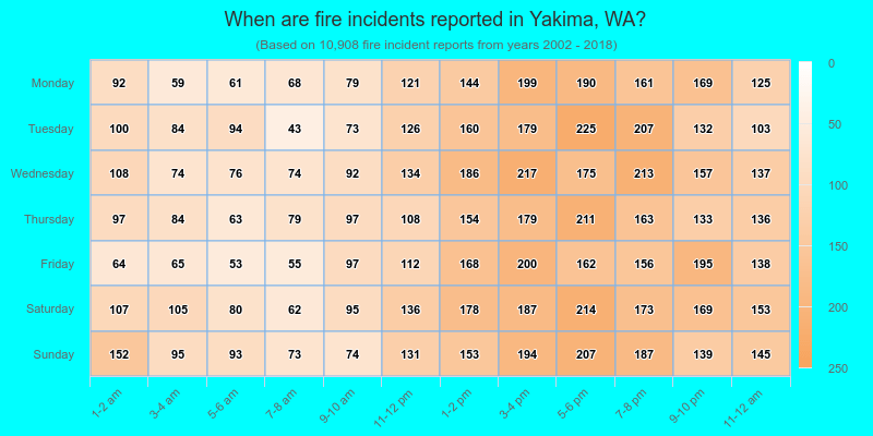 When are fire incidents reported in Yakima, WA?
