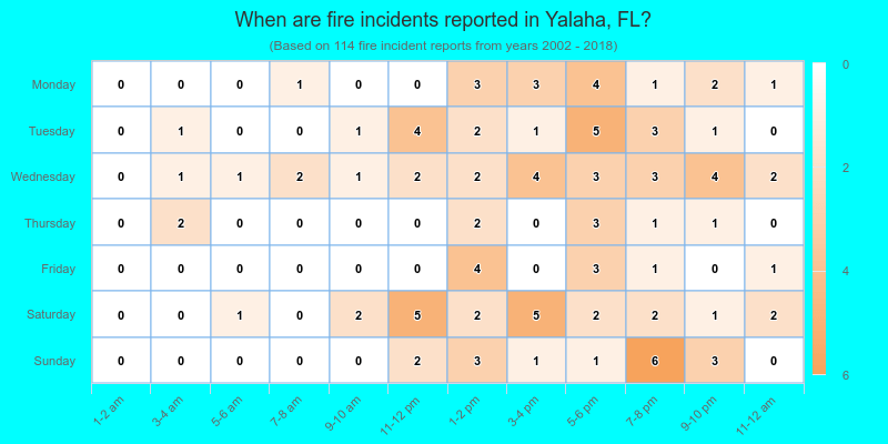 When are fire incidents reported in Yalaha, FL?
