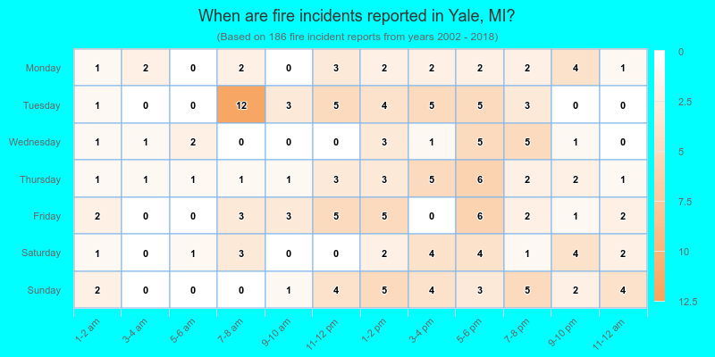 When are fire incidents reported in Yale, MI?