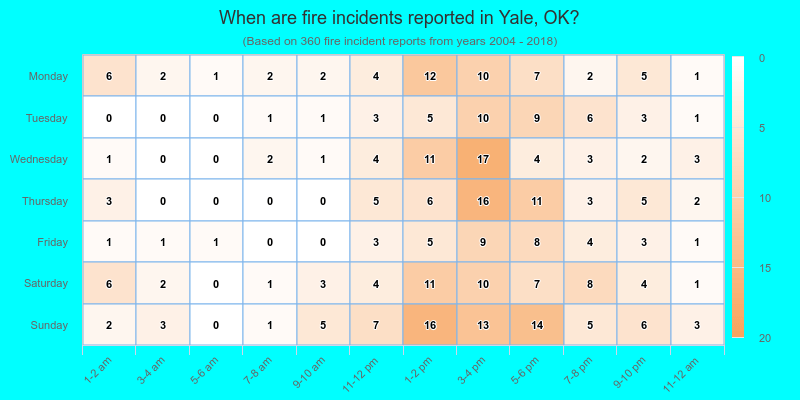 When are fire incidents reported in Yale, OK?