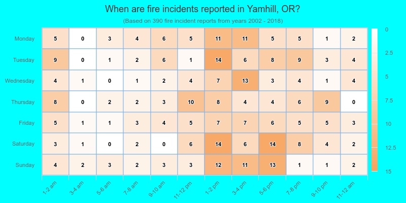 When are fire incidents reported in Yamhill, OR?