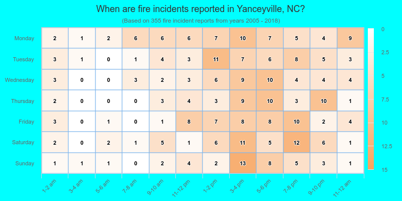 When are fire incidents reported in Yanceyville, NC?