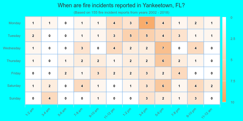 When are fire incidents reported in Yankeetown, FL?