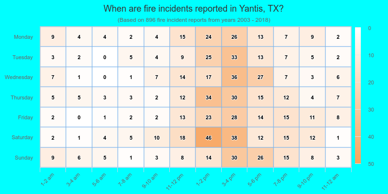 When are fire incidents reported in Yantis, TX?