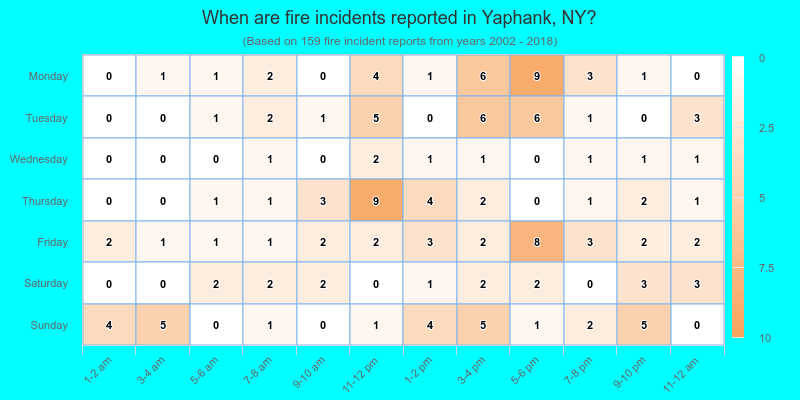 When are fire incidents reported in Yaphank, NY?