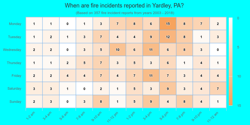 When are fire incidents reported in Yardley, PA?