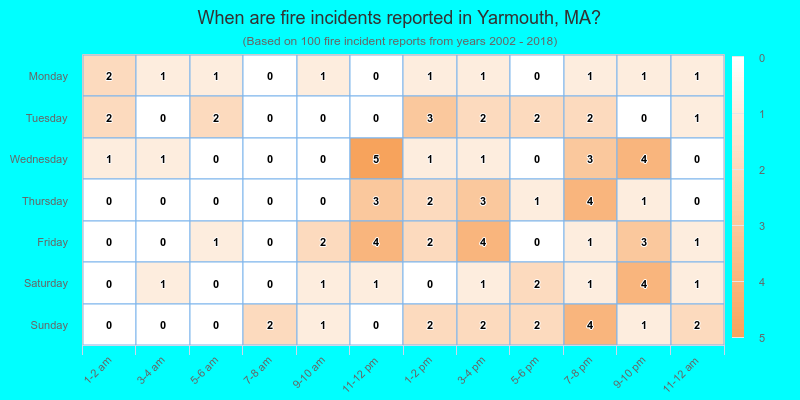 When are fire incidents reported in Yarmouth, MA?