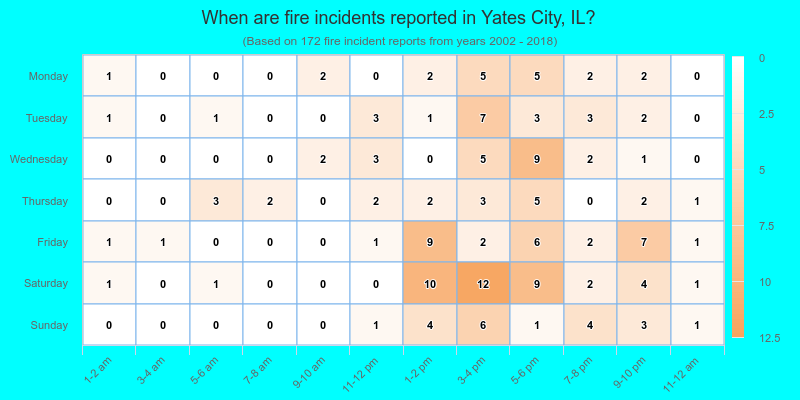 When are fire incidents reported in Yates City, IL?