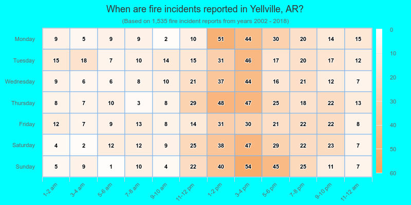 When are fire incidents reported in Yellville, AR?