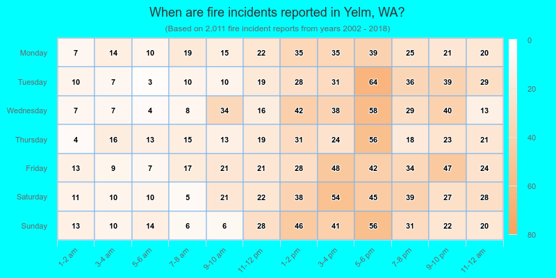 When are fire incidents reported in Yelm, WA?