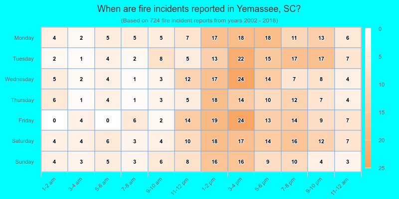 When are fire incidents reported in Yemassee, SC?