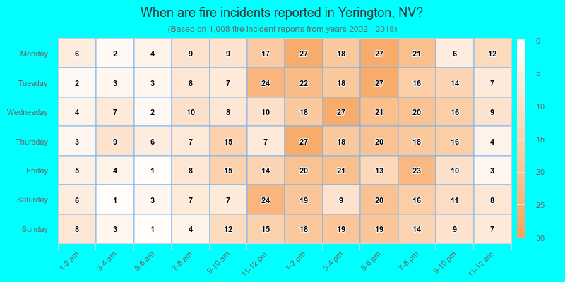 When are fire incidents reported in Yerington, NV?