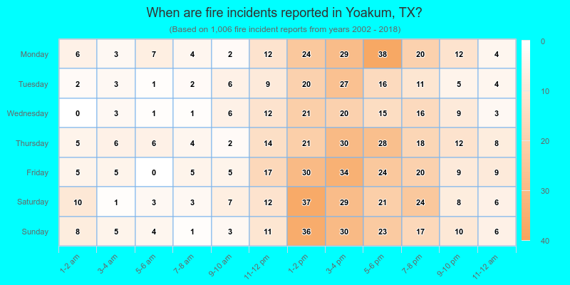 When are fire incidents reported in Yoakum, TX?