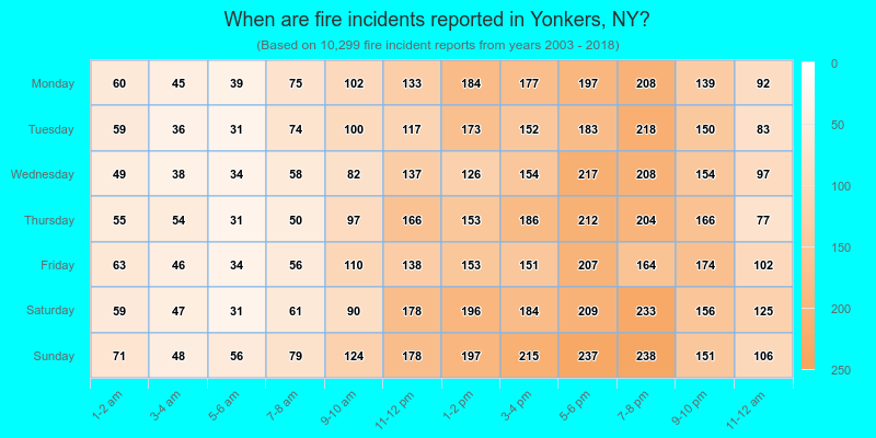 When are fire incidents reported in Yonkers, NY?