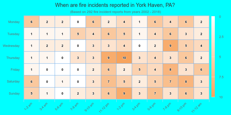 When are fire incidents reported in York Haven, PA?