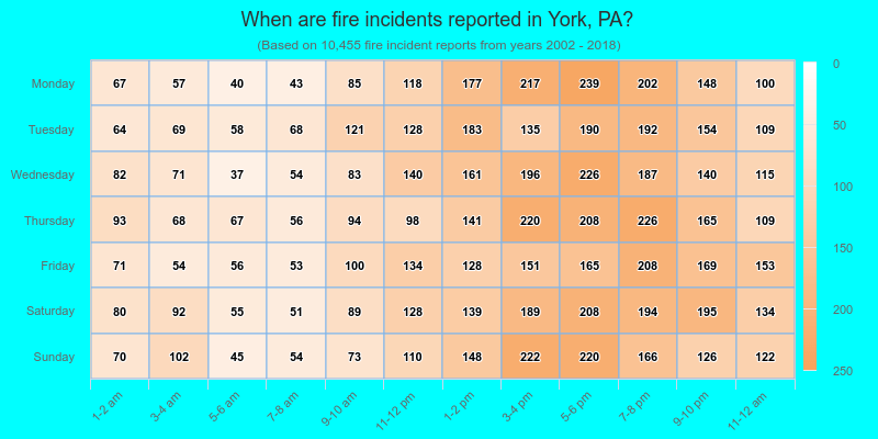 When are fire incidents reported in York, PA?