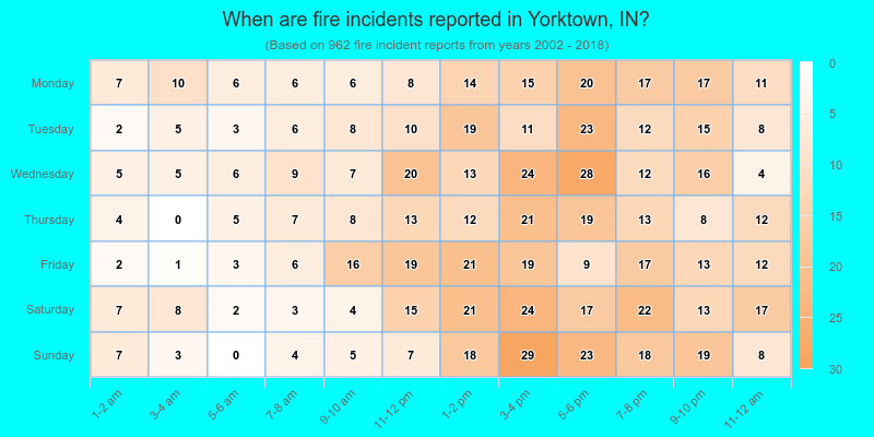 When are fire incidents reported in Yorktown, IN?