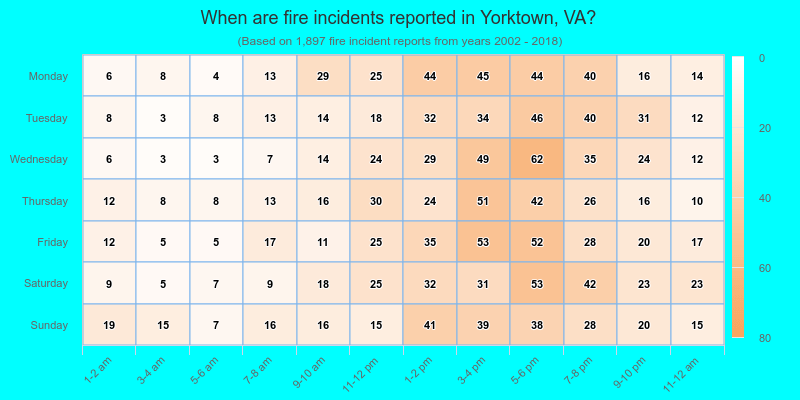 When are fire incidents reported in Yorktown, VA?