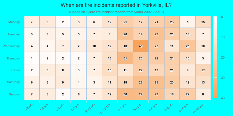When are fire incidents reported in Yorkville, IL?