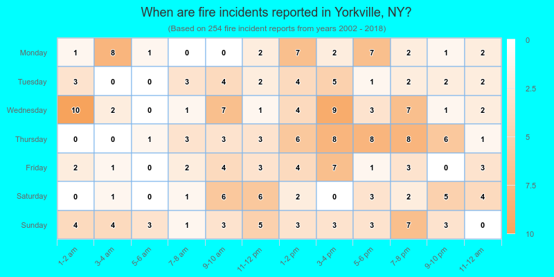 When are fire incidents reported in Yorkville, NY?